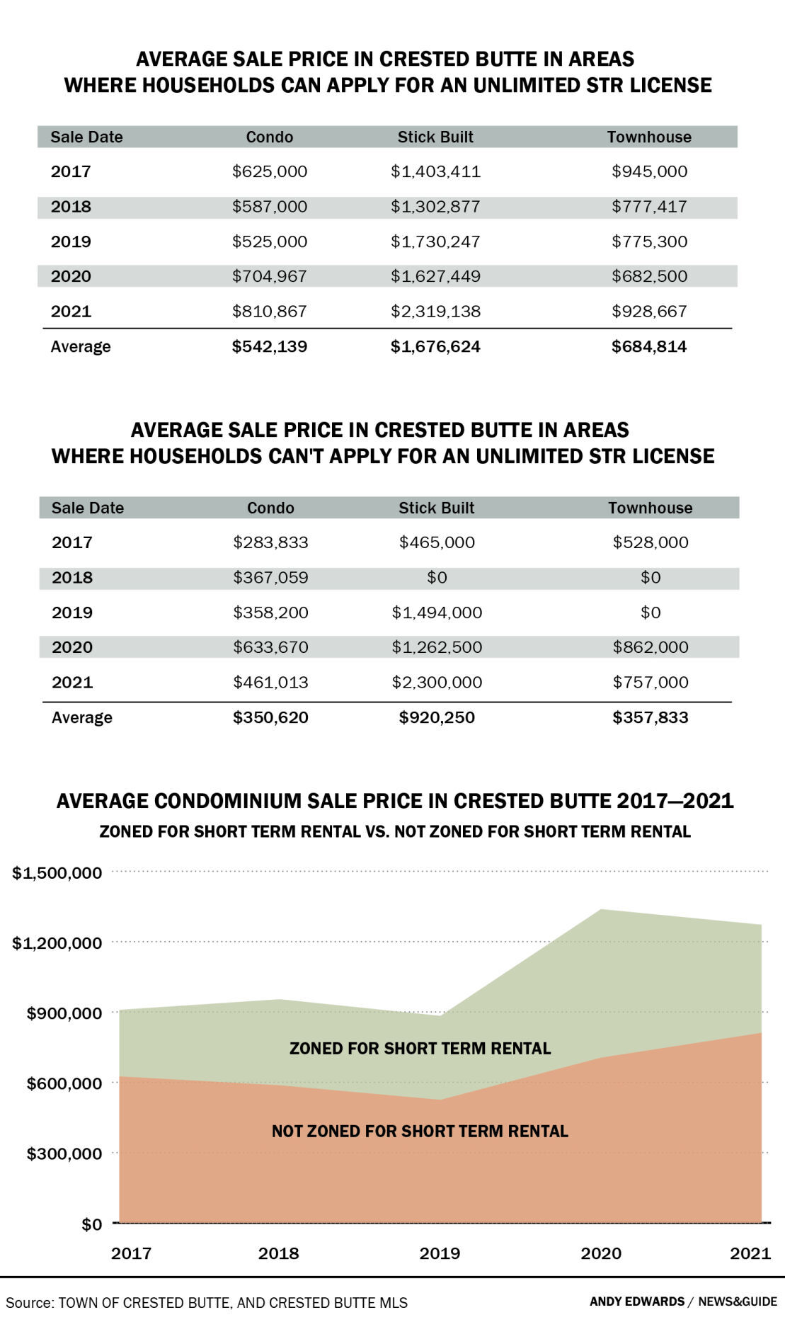 Average Sale Prices
